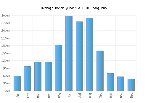 Chang-hua monthly rainfall chart (mm)