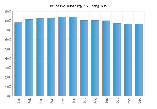 Chang-hua relative humidity averages
