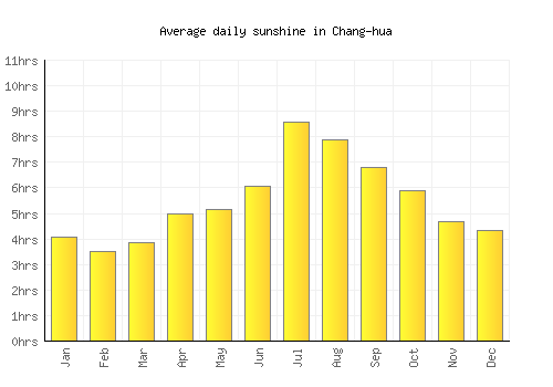 Chang-hua average daily sunshine chart