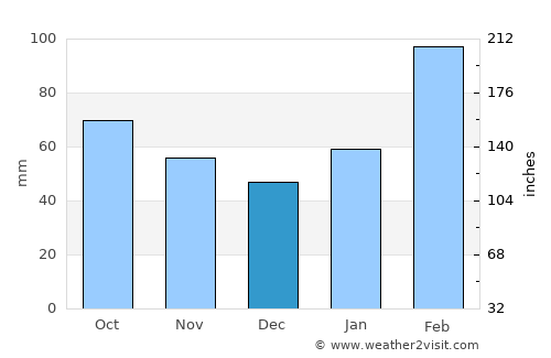 Chang-hua average rain in December