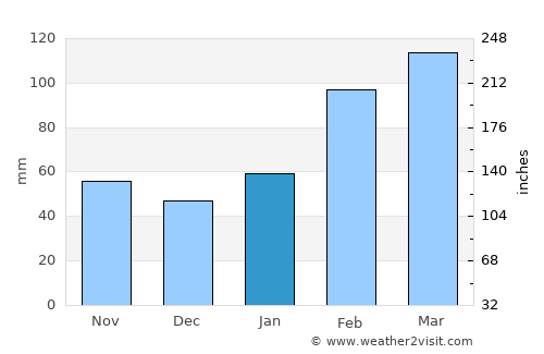 Chang-hua average rain in January