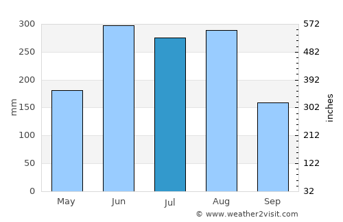 Chang-hua average rain in July