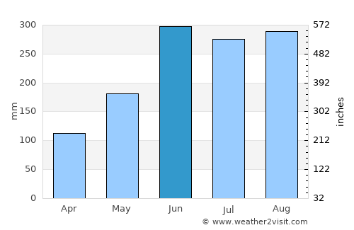 Chang-hua average rain in June