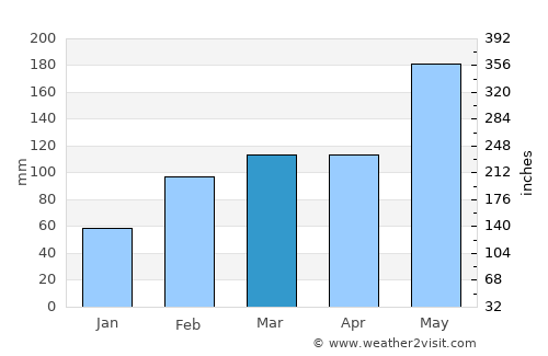 Chang-hua average rain in March