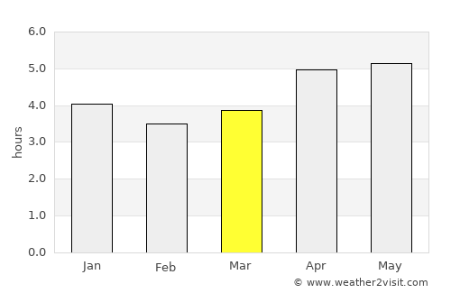 Chang-hua average rain in March