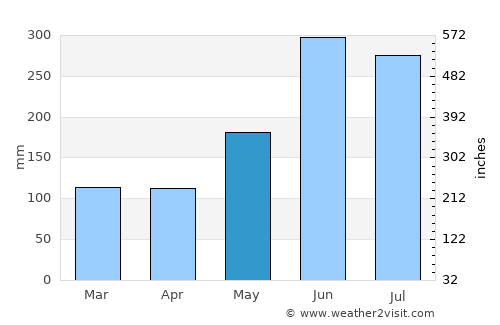 Chang-hua average rain in May