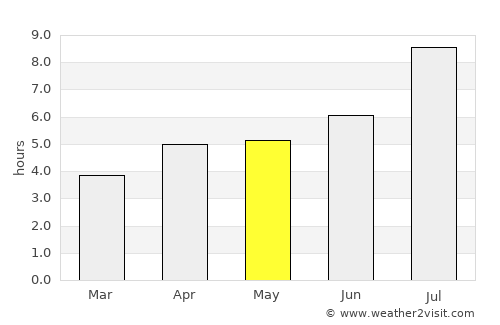Chang-hua average rain in May