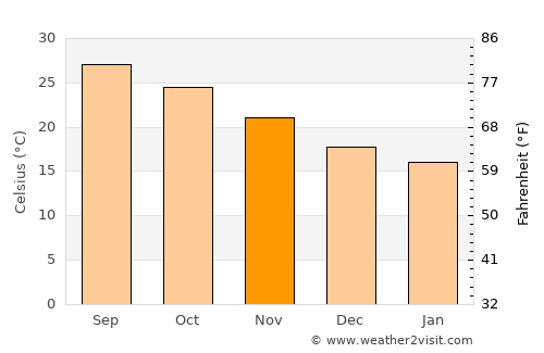 Chang-hua average temperature in November