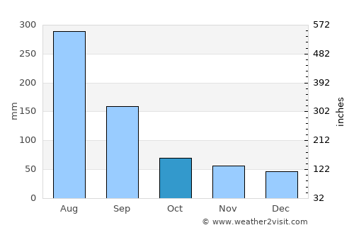 Chang-hua average rain in October