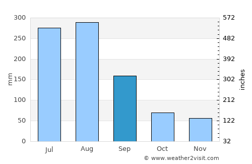 Chang-hua average rain in September