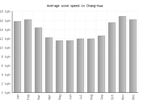 Chang-hua average winspeed by month (km/h)