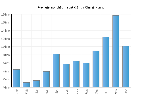 Chang Klang monthly rainfall chart (inches)