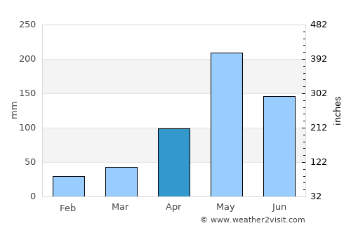 Chang Klang average rain in April