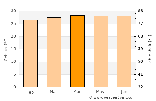 Chang Klang average temperature in April