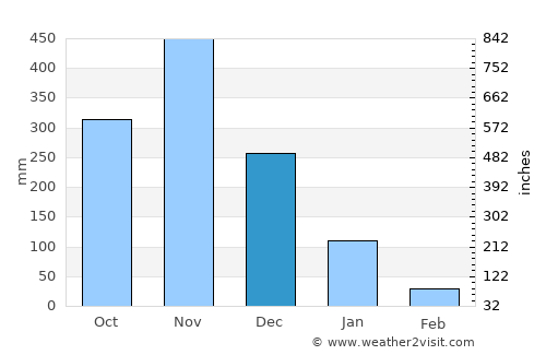 Chang Klang average rain in December