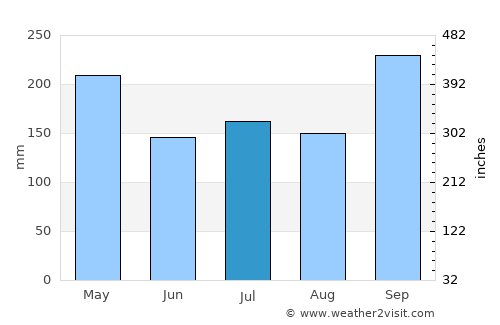 Chang Klang average rain in July