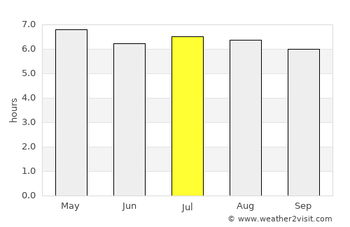 Chang Klang average rain in July