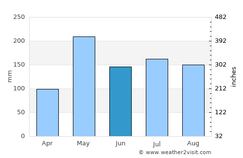 Chang Klang average rain in June