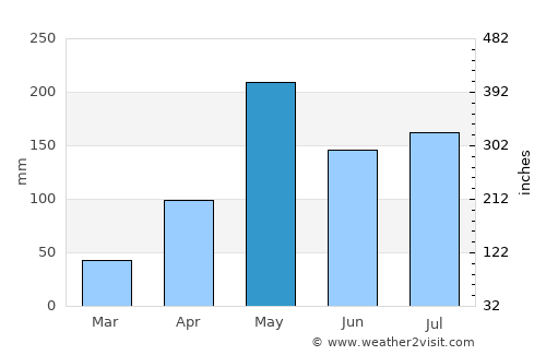 Chang Klang average rain in May