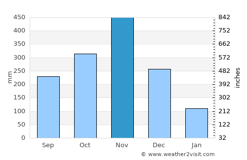 Chang Klang average rain in November