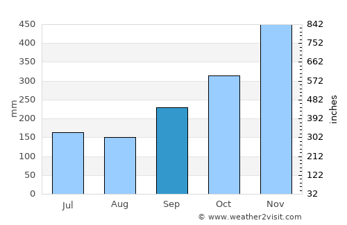 Chang Klang average rain in September