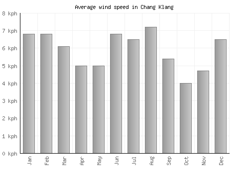 Chang Klang average winspeed by month (km/h)