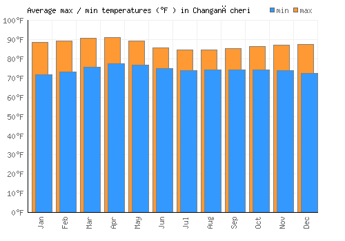 Changanācheri average minimum / maximum temperatures (Fahrenheit)