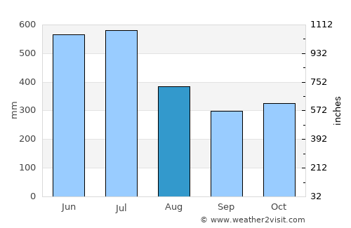Changanācheri average rain in August