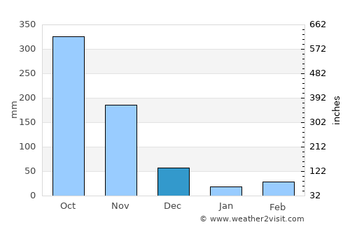 Changanācheri average rain in December