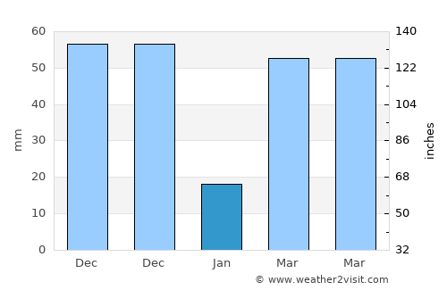 Changanācheri average rain in January