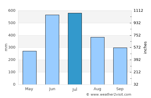 Changanācheri average rain in July