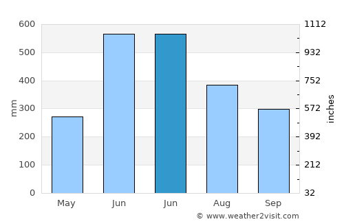 Changanācheri average rain in June