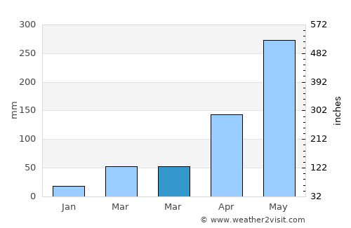Changanācheri average rain in March