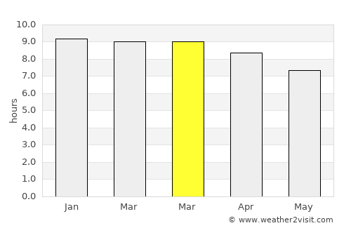 Changanācheri average rain in March