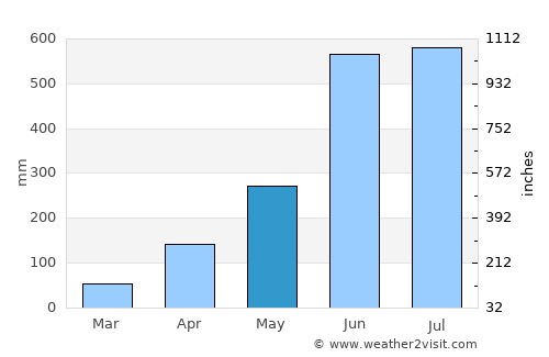 Changanācheri average rain in May