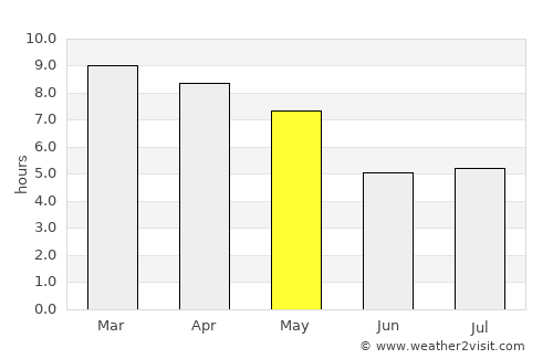 Changanācheri average rain in May