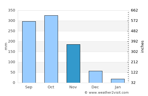 Changanācheri average rain in November