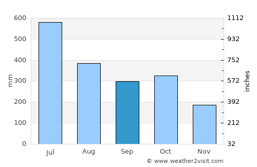 Changanācheri average rain in September