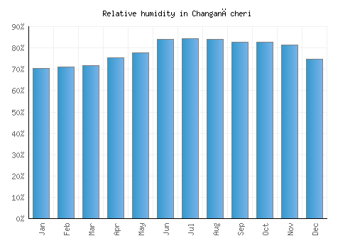 Changanācheri relative humidity averages
