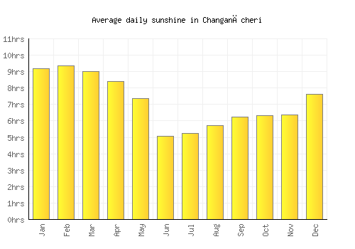 Changanācheri average daily sunshine chart