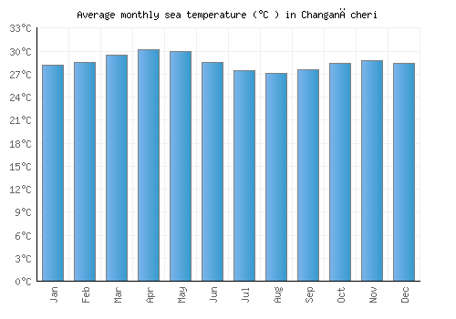 Changanācheri average sea temperature chart (Celsius)