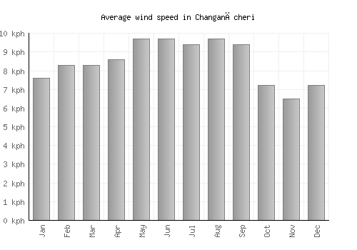 Changanācheri average winspeed by month (km/h)
