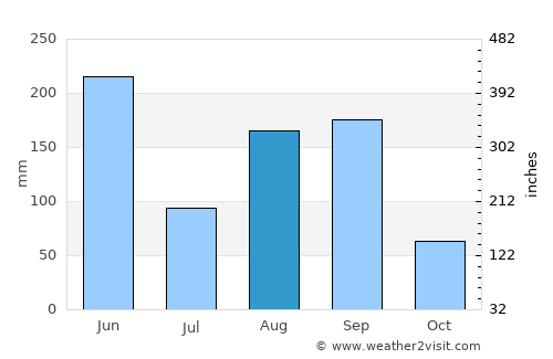 Changchun average rain in August