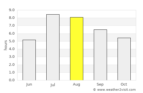Changchun average rain in August