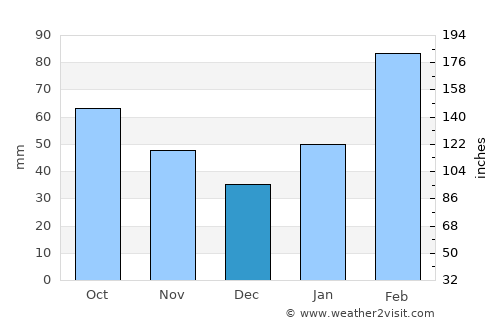 Changchun average rain in December