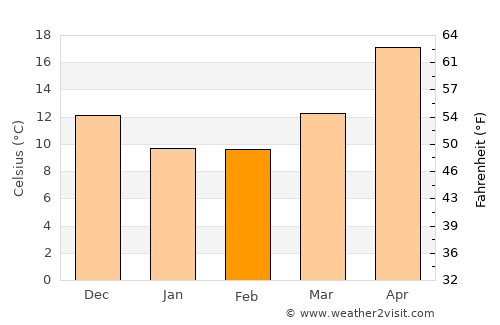 Changchun average temperature in February