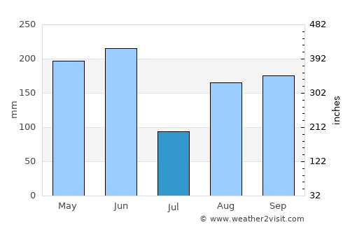 Changchun average rain in July
