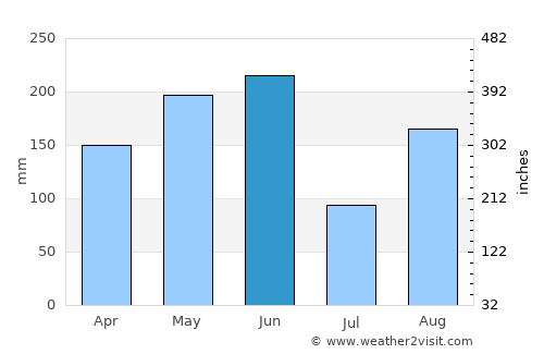 Changchun average rain in June