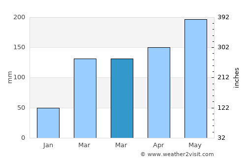 Changchun average rain in March