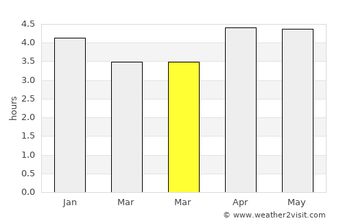 Changchun average rain in March